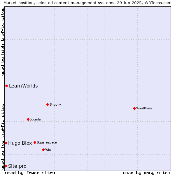 Market position of LearnWorlds vs. Hugo Blox vs. Site.pro