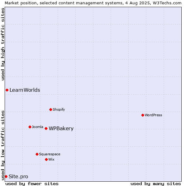 Market position of WPBakery vs. LearnWorlds vs. Site.pro