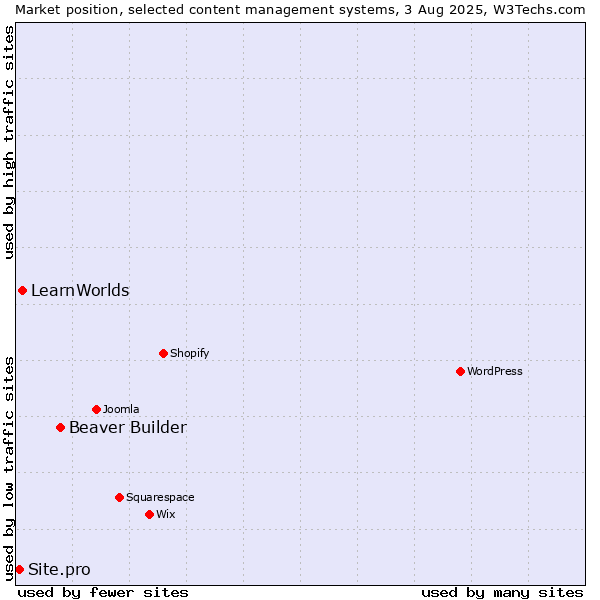 Market position of Beaver Builder vs. LearnWorlds vs. Site.pro