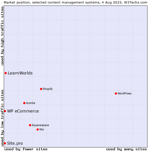 Market position of LearnWorlds vs. WP eCommerce vs. Site.pro