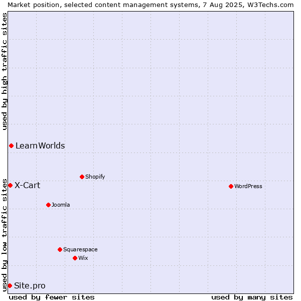 Market position of LearnWorlds vs. X-Cart vs. Site.pro