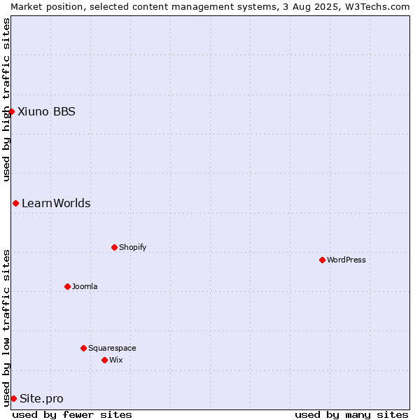 Market position of LearnWorlds vs. Site.pro vs. Xiuno BBS