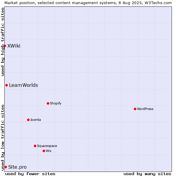 Market position of LearnWorlds vs. Site.pro vs. XWiki