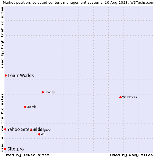 Market position of LearnWorlds vs. Yahoo SiteBuilder vs. Site.pro