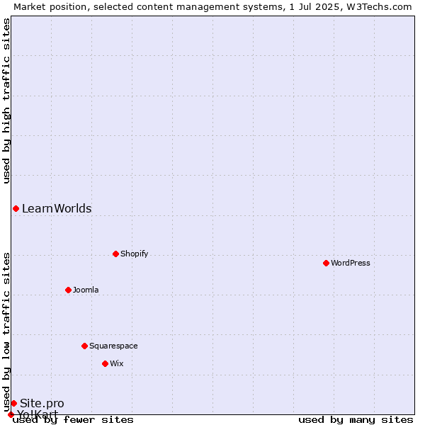 Market position of LearnWorlds vs. Site.pro vs. Yo!Kart