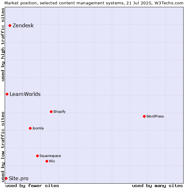 Market position of Zendesk vs. LearnWorlds vs. Site.pro