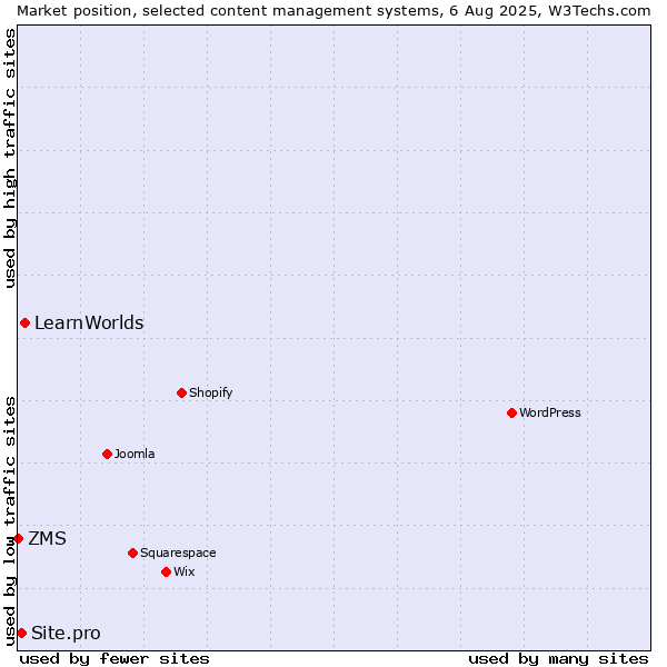 Market position of LearnWorlds vs. Site.pro vs. ZMS