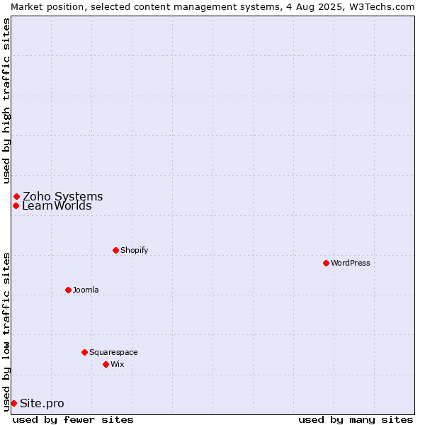Market position of Zoho Systems vs. LearnWorlds vs. Site.pro