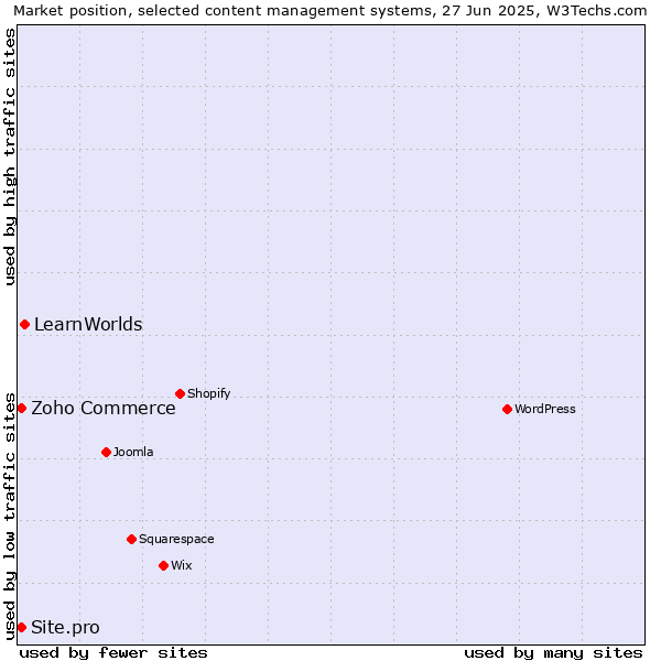 Market position of LearnWorlds vs. Zoho Commerce vs. Site.pro
