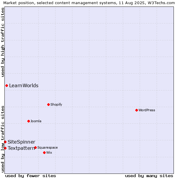 Market position of LearnWorlds vs. Textpattern vs. SiteSpinner