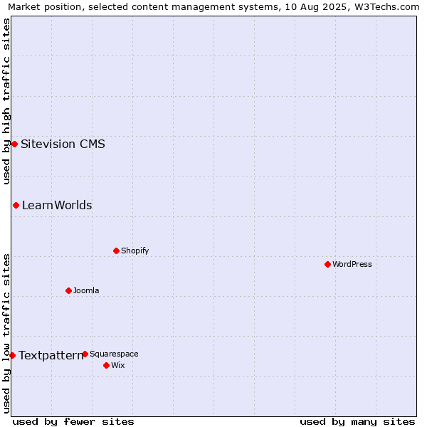 Market position of LearnWorlds vs. Sitevision CMS vs. Textpattern