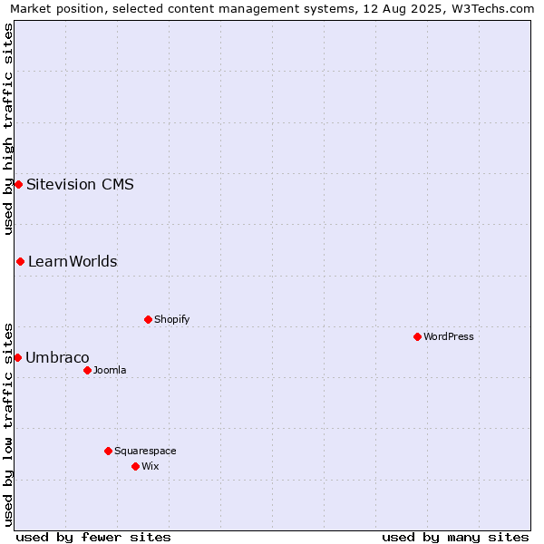 Market position of LearnWorlds vs. Sitevision CMS vs. Umbraco