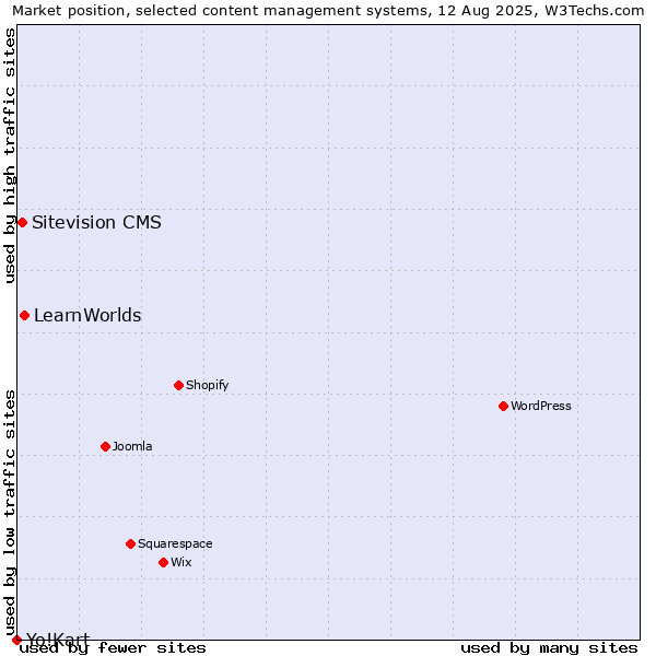 Market position of LearnWorlds vs. Sitevision CMS vs. Yo!Kart