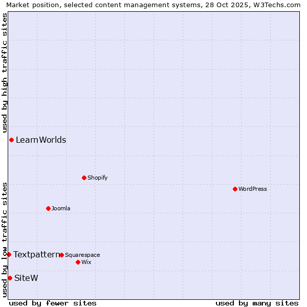 Market position of LearnWorlds vs. SiteW vs. Textpattern