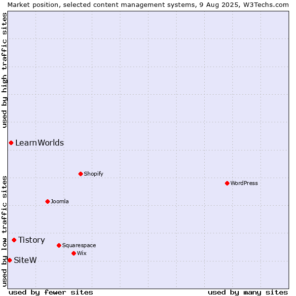 Market position of Tistory vs. LearnWorlds vs. SiteW