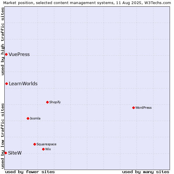 Market position of LearnWorlds vs. VuePress vs. SiteW