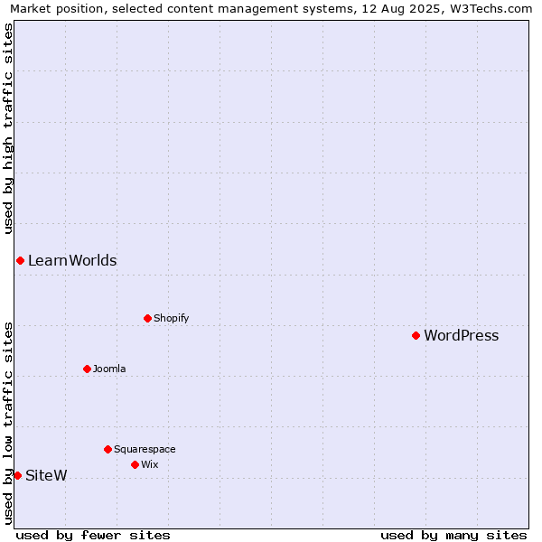 Market position of WordPress vs. LearnWorlds vs. SiteW