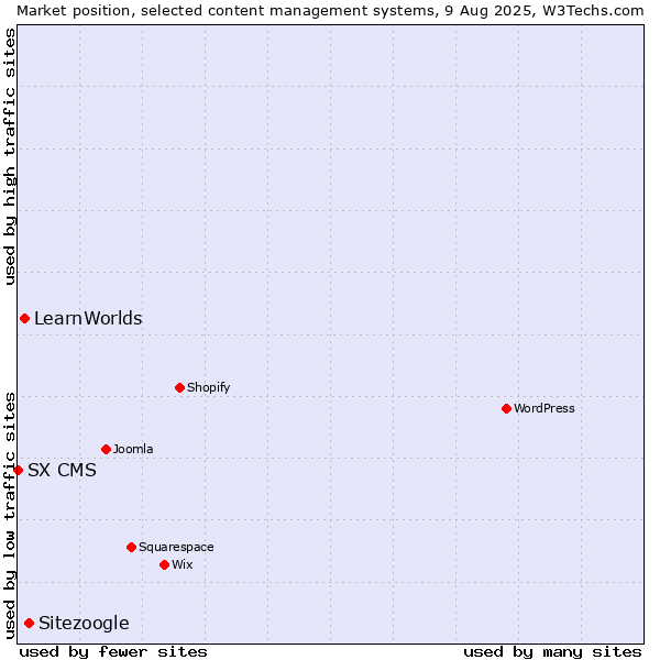 Market position of Sitezoogle vs. LearnWorlds vs. SX CMS