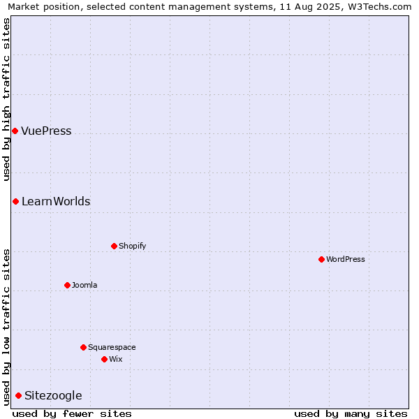 Market position of Sitezoogle vs. LearnWorlds vs. VuePress