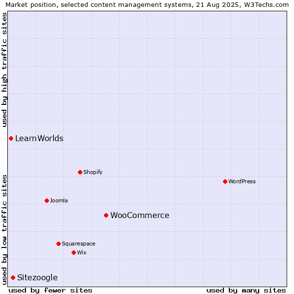 Market position of WooCommerce vs. Sitezoogle vs. LearnWorlds