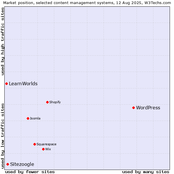 Market position of WordPress vs. Sitezoogle vs. LearnWorlds