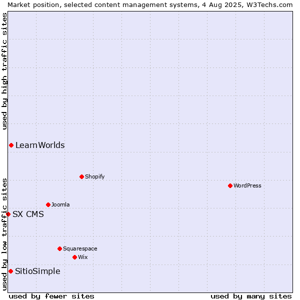 Market position of LearnWorlds vs. SitioSimple vs. SX CMS