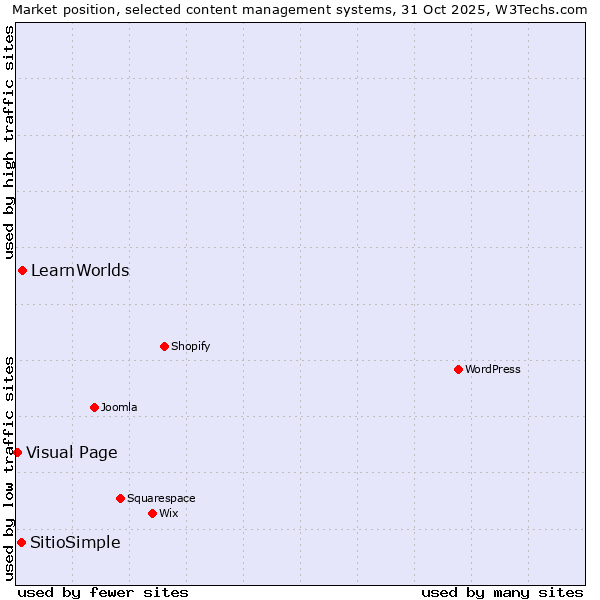 Market position of LearnWorlds vs. SitioSimple vs. Visual Page