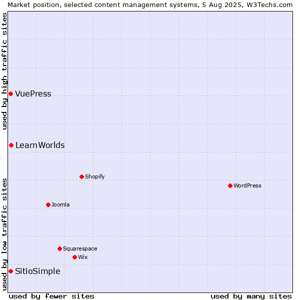 Market position of LearnWorlds vs. VuePress vs. SitioSimple