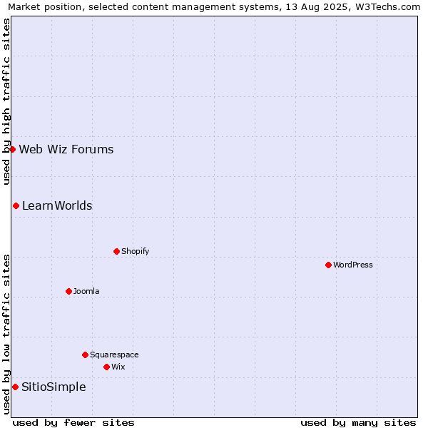 Market position of LearnWorlds vs. SitioSimple vs. Web Wiz Forums