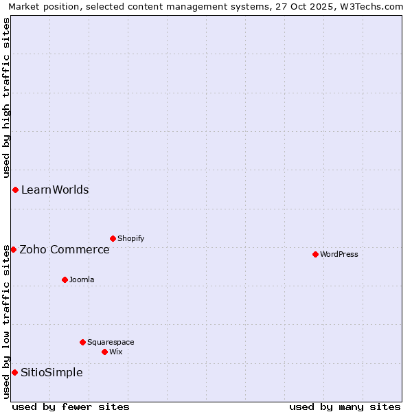 Market position of LearnWorlds vs. SitioSimple vs. Zoho Commerce
