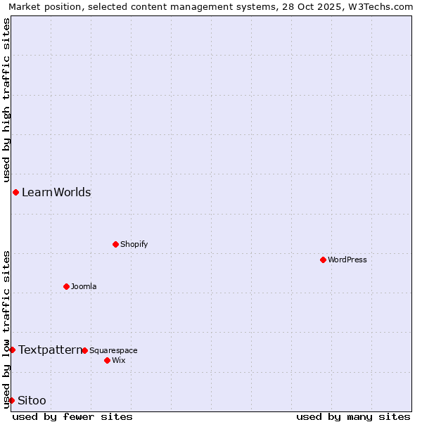 Market position of LearnWorlds vs. Textpattern vs. Sitoo