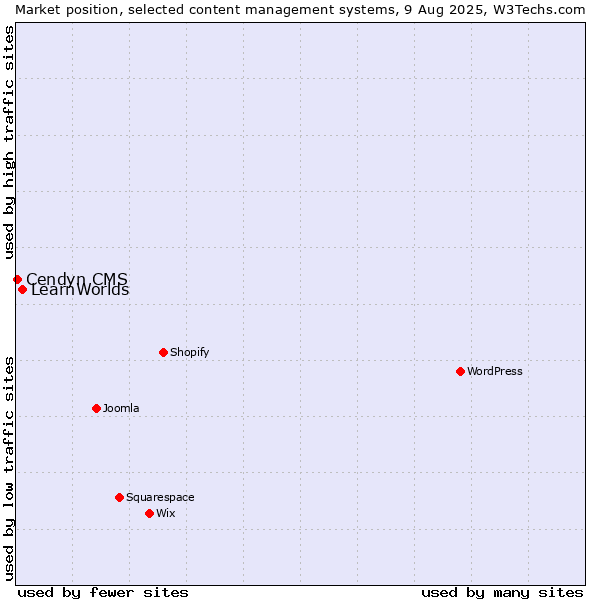 Market position of LearnWorlds vs. Cendyn CMS