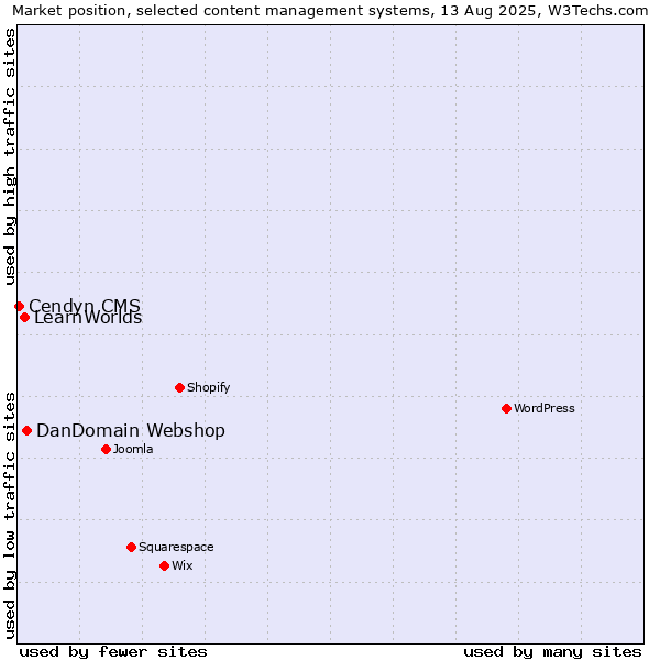 Market position of DanDomain Webshop vs. LearnWorlds vs. Cendyn CMS
