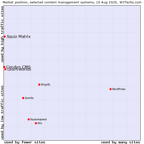 Market position of LearnWorlds vs. Squiz Matrix vs. Cendyn CMS