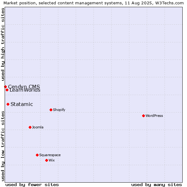 Market position of Statamic vs. LearnWorlds vs. Cendyn CMS