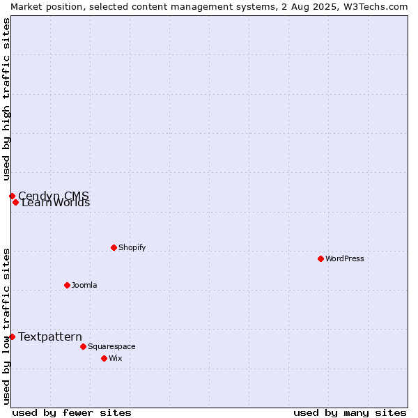 Market position of LearnWorlds vs. Textpattern vs. Cendyn CMS