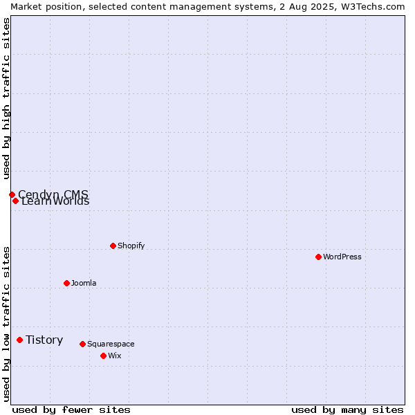 Market position of Tistory vs. LearnWorlds vs. Cendyn CMS