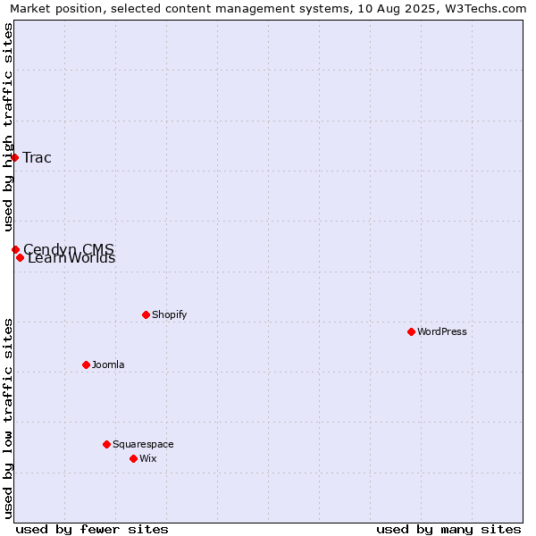 Market position of LearnWorlds vs. Cendyn CMS vs. Trac