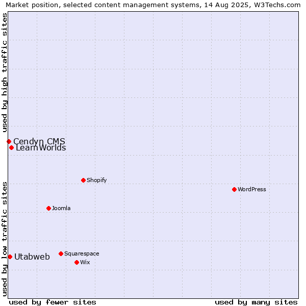 Market position of LearnWorlds vs. Utabweb vs. Cendyn CMS