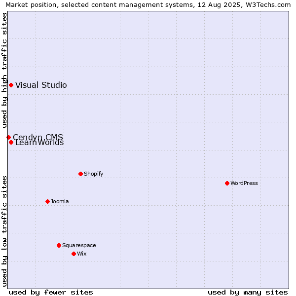 Market position of Visual Studio vs. LearnWorlds vs. Cendyn CMS