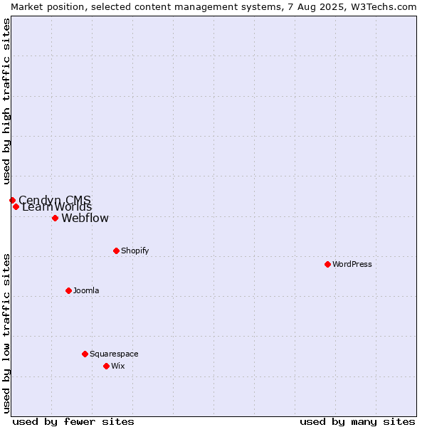 Market position of Webflow vs. LearnWorlds vs. Cendyn CMS