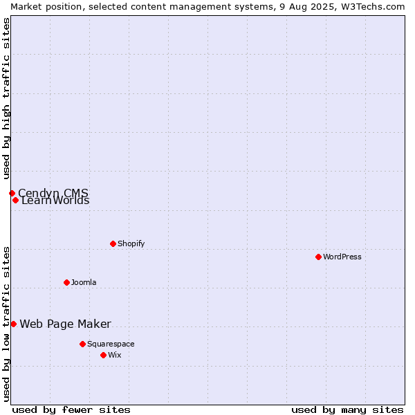 Market position of LearnWorlds vs. Web Page Maker vs. Cendyn CMS