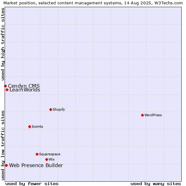 Market position of LearnWorlds vs. Web Presence Builder vs. Cendyn CMS