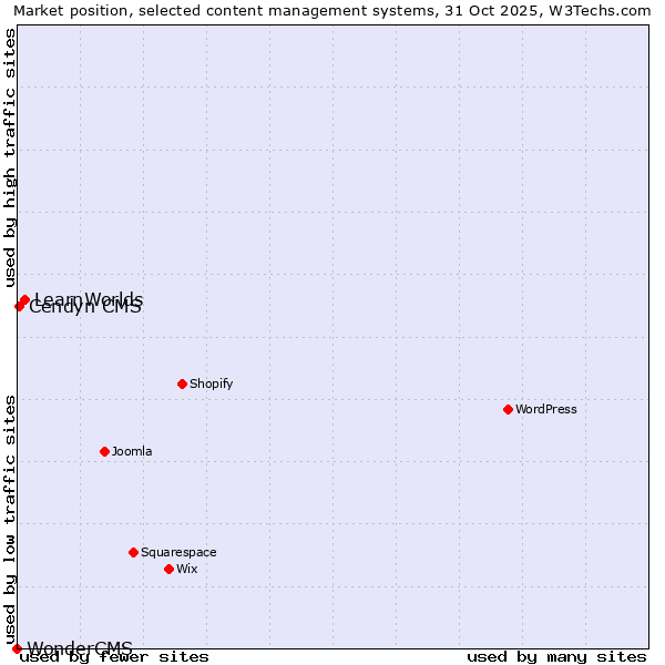 Market position of LearnWorlds vs. Cendyn CMS vs. WonderCMS