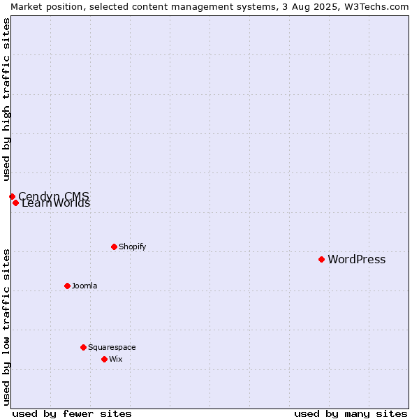 Market position of WordPress vs. LearnWorlds vs. Cendyn CMS