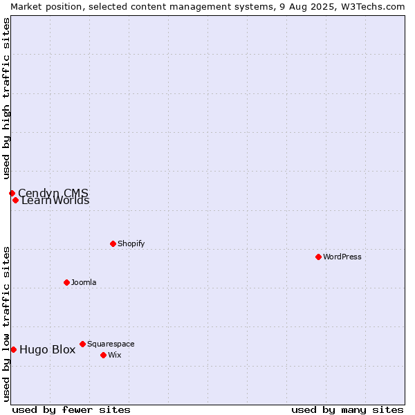 Market position of LearnWorlds vs. Hugo Blox vs. Cendyn CMS