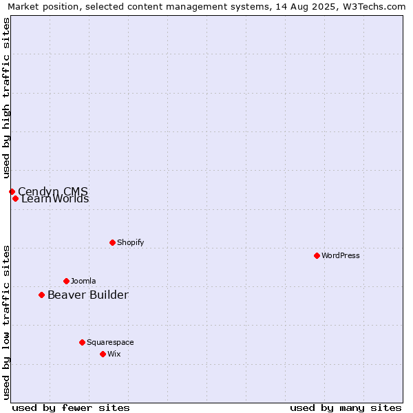 Market position of Beaver Builder vs. LearnWorlds vs. Cendyn CMS