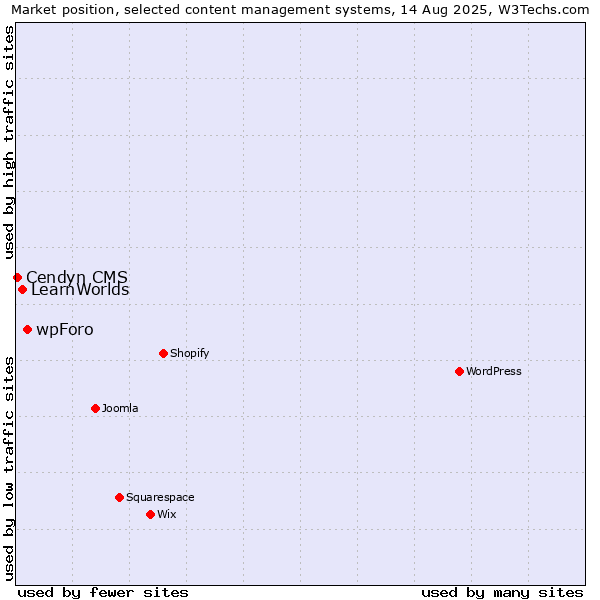 Market position of wpForo vs. LearnWorlds vs. Cendyn CMS