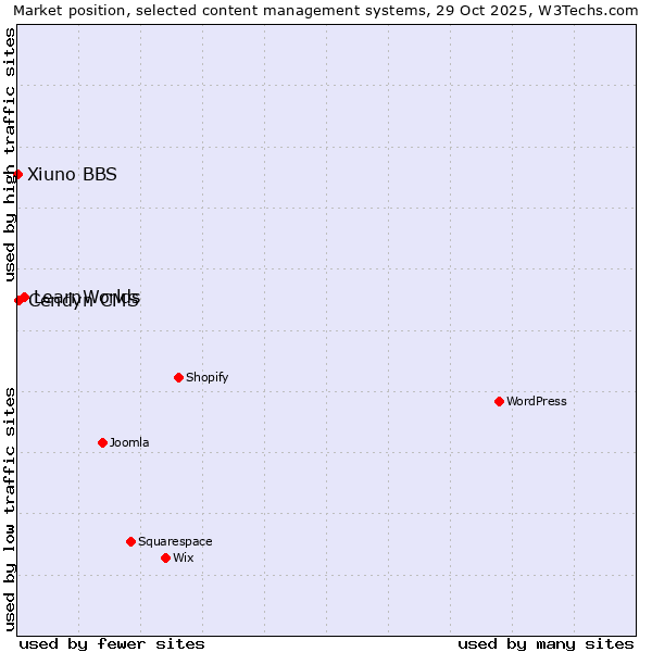 Market position of LearnWorlds vs. Cendyn CMS vs. Xiuno BBS
