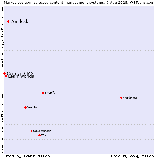 Market position of Zendesk vs. LearnWorlds vs. Cendyn CMS